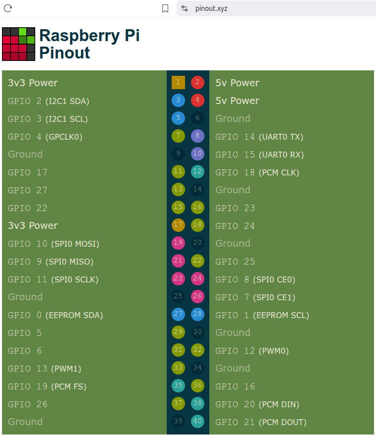 GPIO layout